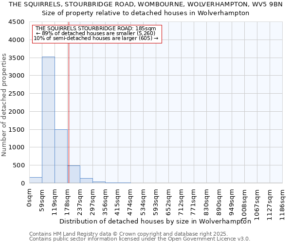 THE SQUIRRELS, STOURBRIDGE ROAD, WOMBOURNE, WOLVERHAMPTON, WV5 9BN: Size of property relative to detached houses houses in Wolverhampton