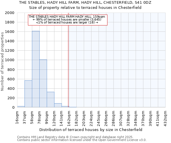 THE STABLES, HADY HILL FARM, HADY HILL, CHESTERFIELD, S41 0DZ: Size of property relative to terraced houses houses in Chesterfield