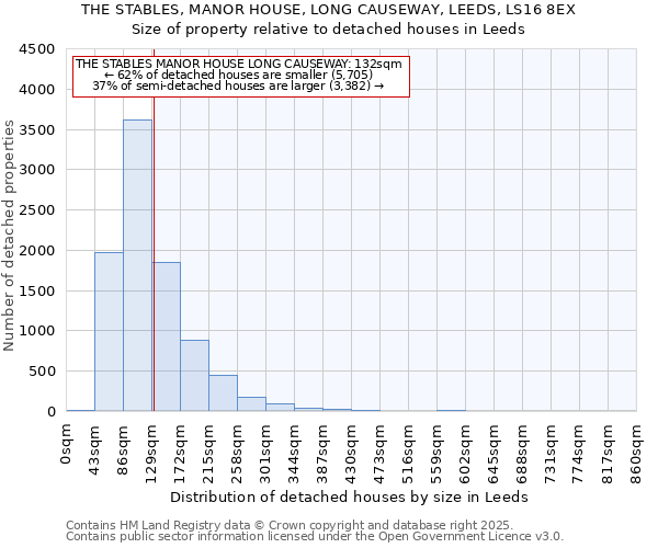 THE STABLES, MANOR HOUSE, LONG CAUSEWAY, LEEDS, LS16 8EX: Size of property relative to detached houses houses in Leeds