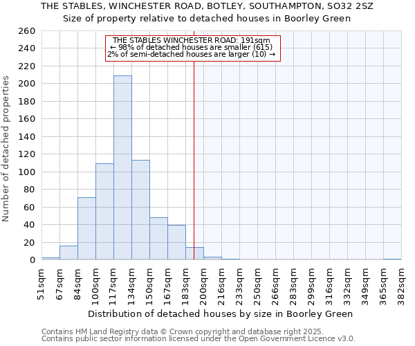 THE STABLES, WINCHESTER ROAD, BOTLEY, SOUTHAMPTON, SO32 2SZ: Size of property relative to detached houses houses in Boorley Green