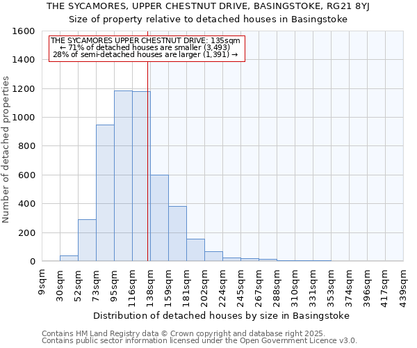 THE SYCAMORES, UPPER CHESTNUT DRIVE, BASINGSTOKE, RG21 8YJ: Size of property relative to detached houses houses in Basingstoke
