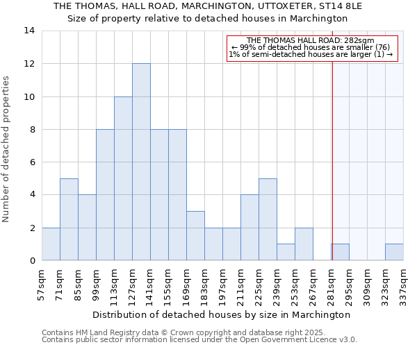 THE THOMAS, HALL ROAD, MARCHINGTON, UTTOXETER, ST14 8LE: Size of property relative to detached houses houses in Marchington