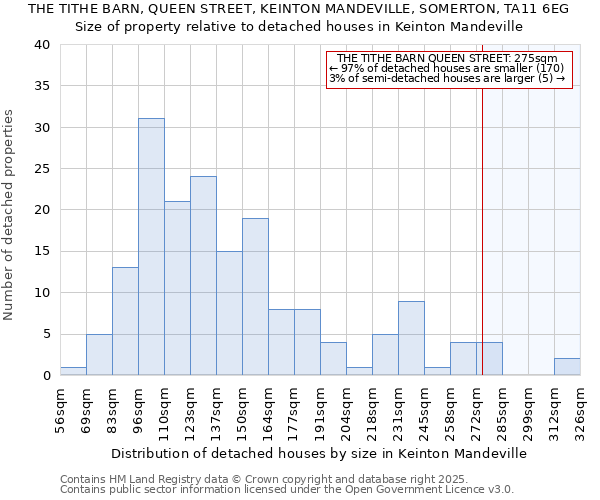THE TITHE BARN, QUEEN STREET, KEINTON MANDEVILLE, SOMERTON, TA11 6EG: Size of property relative to detached houses houses in Keinton Mandeville