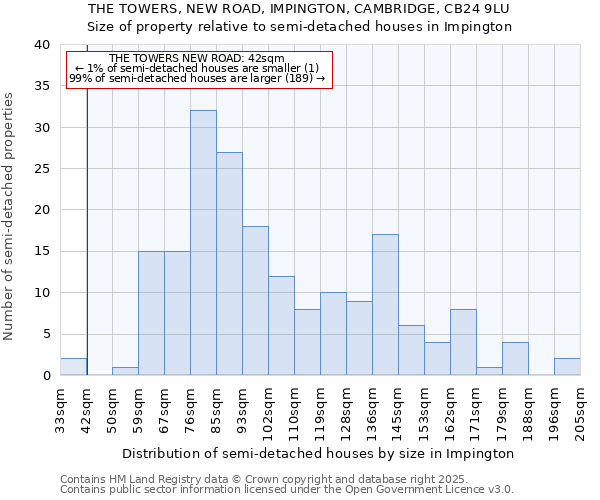 THE TOWERS, NEW ROAD, IMPINGTON, CAMBRIDGE, CB24 9LU: Size of property relative to semi-detached houses houses in Impington