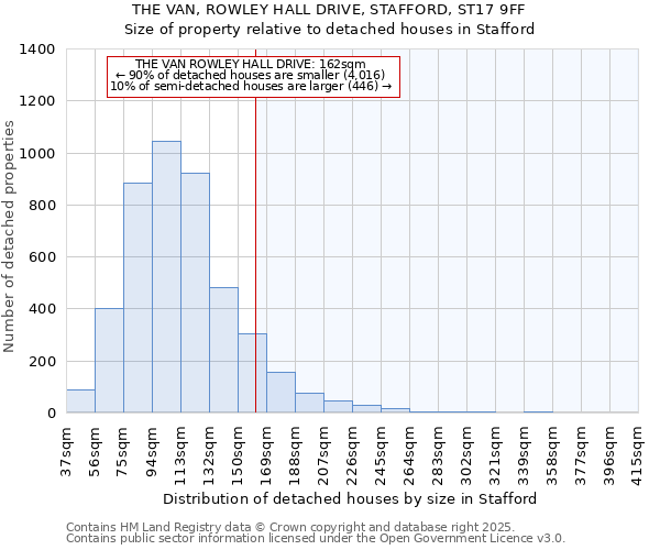THE VAN, ROWLEY HALL DRIVE, STAFFORD, ST17 9FF: Size of property relative to detached houses houses in Stafford