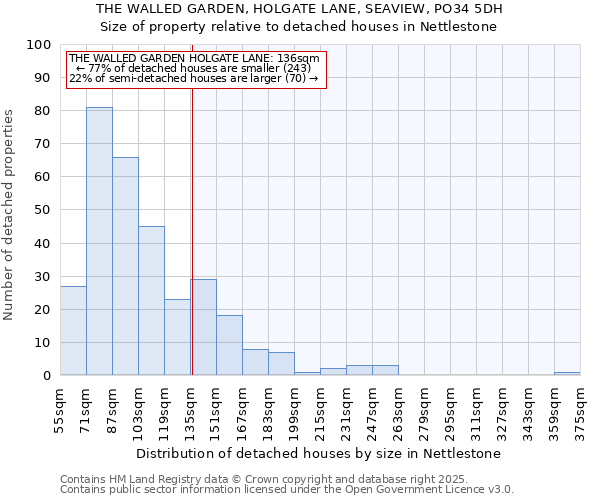 THE WALLED GARDEN, HOLGATE LANE, SEAVIEW, PO34 5DH: Size of property relative to detached houses houses in Nettlestone