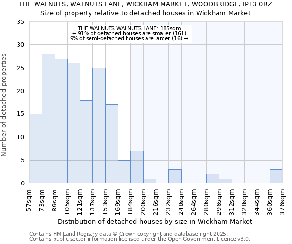THE WALNUTS, WALNUTS LANE, WICKHAM MARKET, WOODBRIDGE, IP13 0RZ: Size of property relative to detached houses houses in Wickham Market