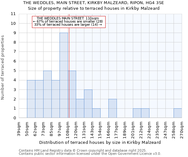 THE WEDDLES, MAIN STREET, KIRKBY MALZEARD, RIPON, HG4 3SE: Size of property relative to terraced houses houses in Kirkby Malzeard