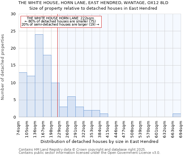THE WHITE HOUSE, HORN LANE, EAST HENDRED, WANTAGE, OX12 8LD: Size of property relative to detached houses houses in East Hendred