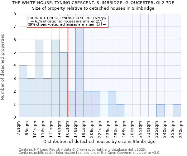 THE WHITE HOUSE, TYNING CRESCENT, SLIMBRIDGE, GLOUCESTER, GL2 7DE: Size of property relative to detached houses houses in Slimbridge