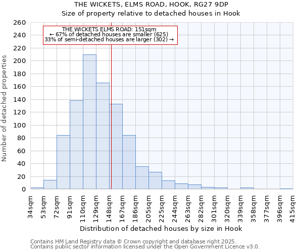 THE WICKETS, ELMS ROAD, HOOK, RG27 9DP: Size of property relative to detached houses houses in Hook