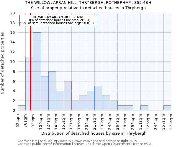 THE WILLOW, ARRAN HILL, THRYBERGH, ROTHERHAM, S65 4BH: Size of property relative to detached houses houses in Thrybergh