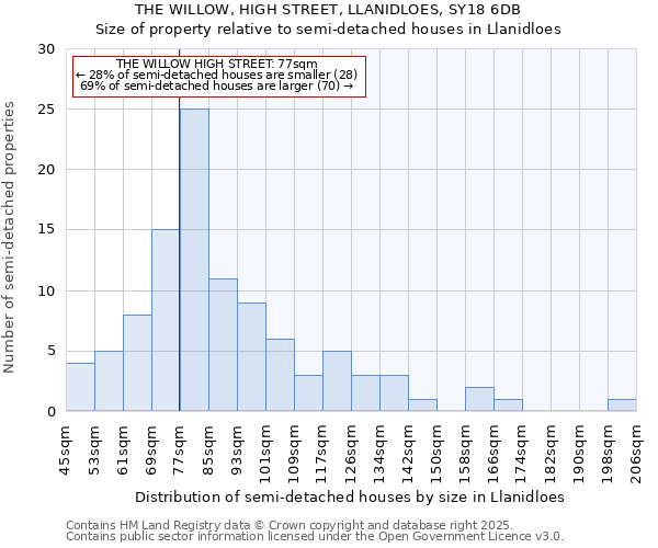 THE WILLOW, HIGH STREET, LLANIDLOES, SY18 6DB: Size of property relative to semi-detached houses houses in Llanidloes