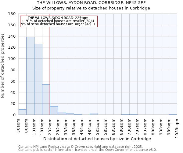 THE WILLOWS, AYDON ROAD, CORBRIDGE, NE45 5EF: Size of property relative to detached houses houses in Corbridge