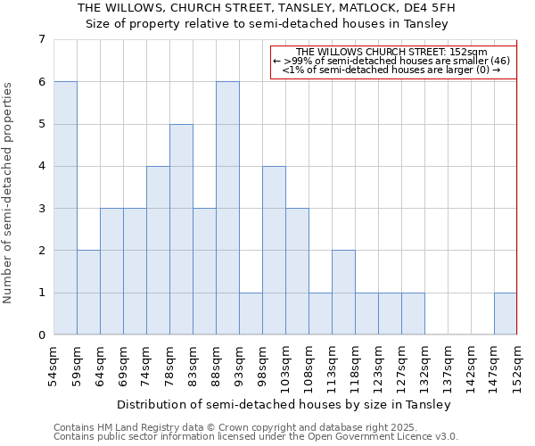 THE WILLOWS, CHURCH STREET, TANSLEY, MATLOCK, DE4 5FH: Size of property relative to semi-detached houses houses in Tansley