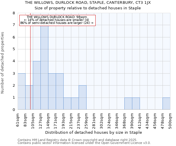 THE WILLOWS, DURLOCK ROAD, STAPLE, CANTERBURY, CT3 1JX: Size of property relative to detached houses houses in Staple