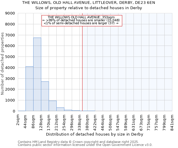 THE WILLOWS, OLD HALL AVENUE, LITTLEOVER, DERBY, DE23 6EN: Size of property relative to detached houses houses in Derby