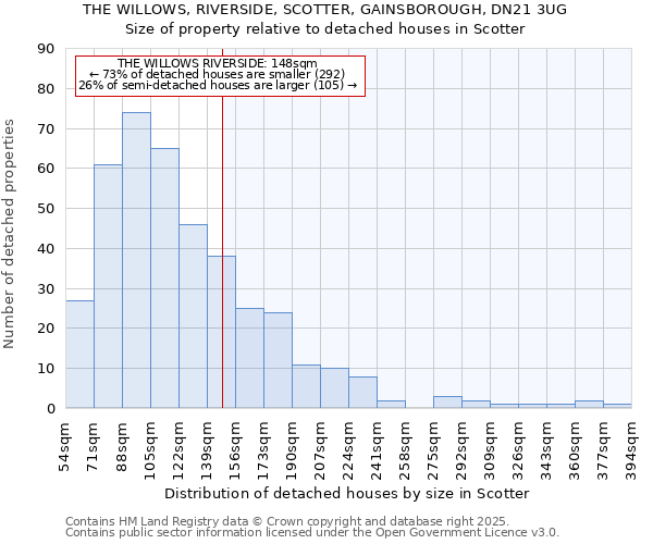 THE WILLOWS, RIVERSIDE, SCOTTER, GAINSBOROUGH, DN21 3UG: Size of property relative to detached houses houses in Scotter