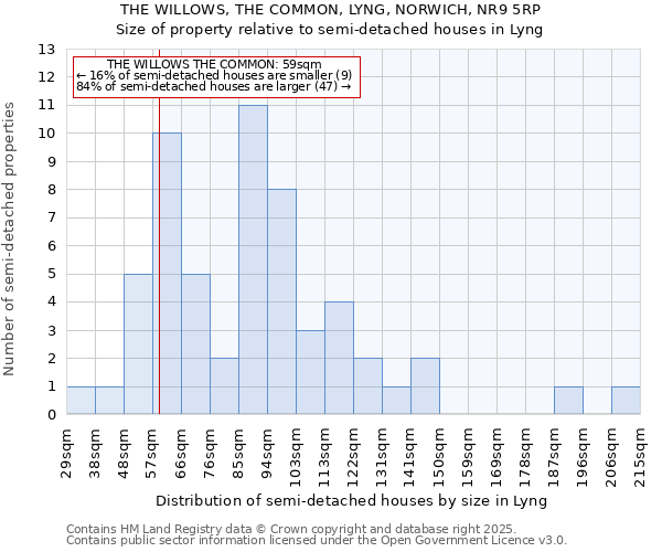 THE WILLOWS, THE COMMON, LYNG, NORWICH, NR9 5RP: Size of property relative to semi-detached houses houses in Lyng