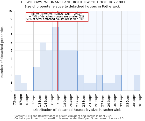THE WILLOWS, WEDMANS LANE, ROTHERWICK, HOOK, RG27 9BX: Size of property relative to detached houses houses in Rotherwick