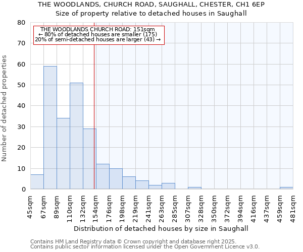 THE WOODLANDS, CHURCH ROAD, SAUGHALL, CHESTER, CH1 6EP: Size of property relative to detached houses houses in Saughall