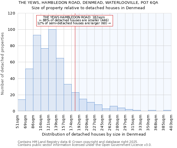 THE YEWS, HAMBLEDON ROAD, DENMEAD, WATERLOOVILLE, PO7 6QA: Size of property relative to detached houses houses in Denmead