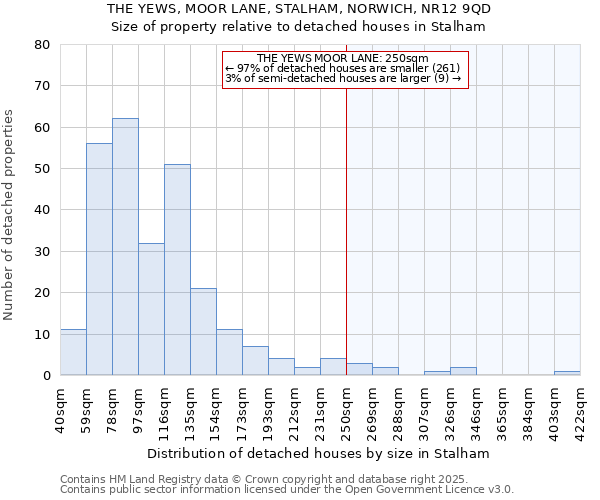 THE YEWS, MOOR LANE, STALHAM, NORWICH, NR12 9QD: Size of property relative to detached houses houses in Stalham