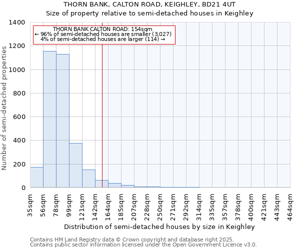 THORN BANK, CALTON ROAD, KEIGHLEY, BD21 4UT: Size of property relative to semi-detached houses houses in Keighley