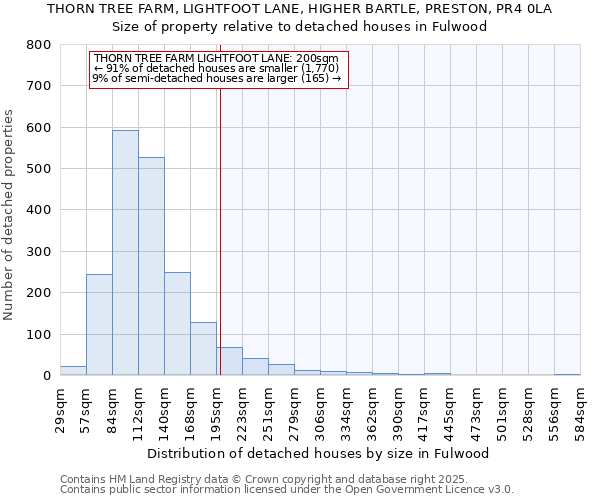 THORN TREE FARM, LIGHTFOOT LANE, HIGHER BARTLE, PRESTON, PR4 0LA: Size of property relative to detached houses houses in Fulwood