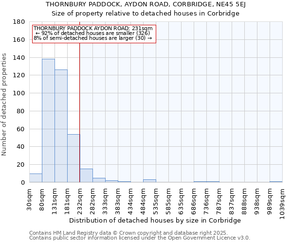 THORNBURY PADDOCK, AYDON ROAD, CORBRIDGE, NE45 5EJ: Size of property relative to detached houses houses in Corbridge