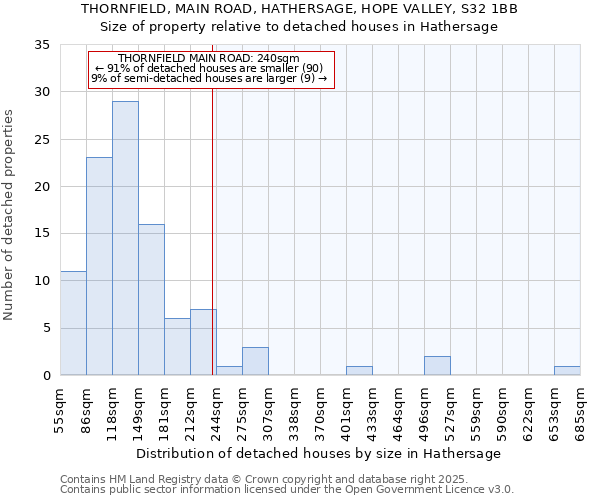 THORNFIELD, MAIN ROAD, HATHERSAGE, HOPE VALLEY, S32 1BB: Size of property relative to detached houses houses in Hathersage