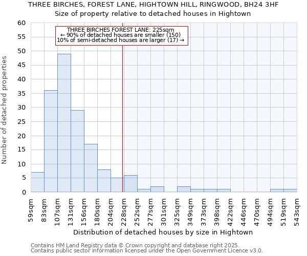 THREE BIRCHES, FOREST LANE, HIGHTOWN HILL, RINGWOOD, BH24 3HF: Size of property relative to detached houses houses in Hightown