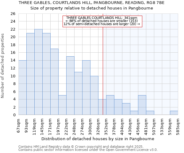 THREE GABLES, COURTLANDS HILL, PANGBOURNE, READING, RG8 7BE: Size of property relative to detached houses houses in Pangbourne