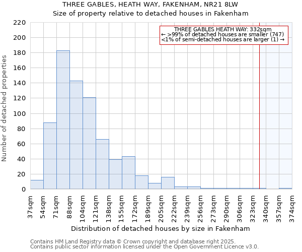 THREE GABLES, HEATH WAY, FAKENHAM, NR21 8LW: Size of property relative to detached houses houses in Fakenham