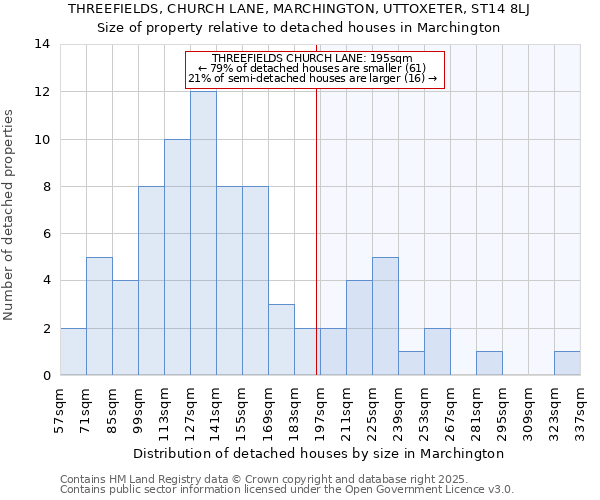 THREEFIELDS, CHURCH LANE, MARCHINGTON, UTTOXETER, ST14 8LJ: Size of property relative to detached houses houses in Marchington