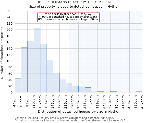 TIDE, FISHERMANS BEACH, HYTHE, CT21 6FN: Size of property relative to detached houses houses in Hythe