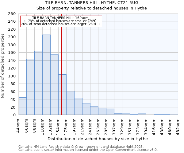 TILE BARN, TANNERS HILL, HYTHE, CT21 5UG: Size of property relative to detached houses houses in Hythe