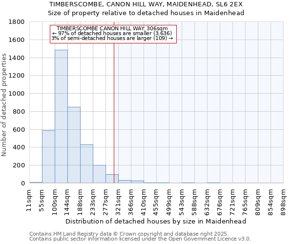 TIMBERSCOMBE, CANON HILL WAY, MAIDENHEAD, SL6 2EX: Size of property relative to detached houses houses in Maidenhead