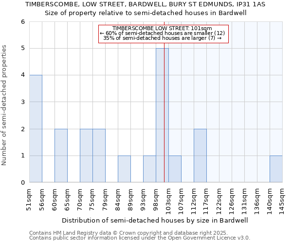 TIMBERSCOMBE, LOW STREET, BARDWELL, BURY ST EDMUNDS, IP31 1AS: Size of property relative to semi-detached houses houses in Bardwell
