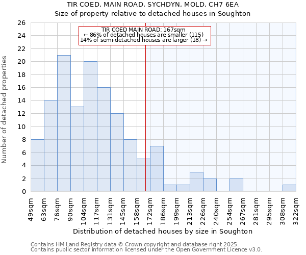 TIR COED, MAIN ROAD, SYCHDYN, MOLD, CH7 6EA: Size of property relative to detached houses houses in Soughton
