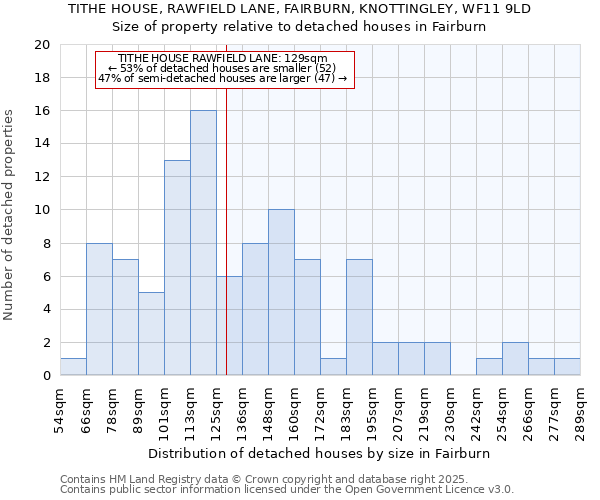 TITHE HOUSE, RAWFIELD LANE, FAIRBURN, KNOTTINGLEY, WF11 9LD: Size of property relative to detached houses houses in Fairburn