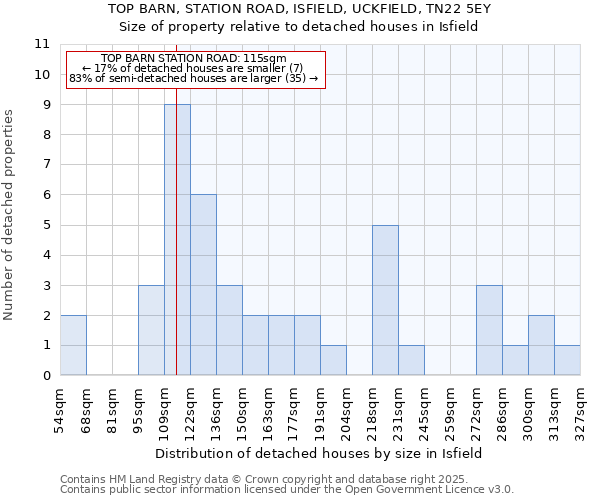 TOP BARN, STATION ROAD, ISFIELD, UCKFIELD, TN22 5EY: Size of property relative to detached houses houses in Isfield