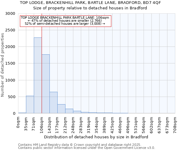 TOP LODGE, BRACKENHILL PARK, BARTLE LANE, BRADFORD, BD7 4QF: Size of property relative to detached houses houses in Bradford
