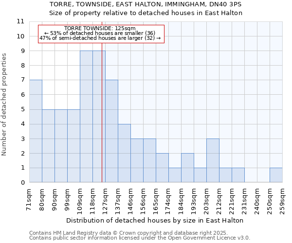 TORRE, TOWNSIDE, EAST HALTON, IMMINGHAM, DN40 3PS: Size of property relative to detached houses houses in East Halton