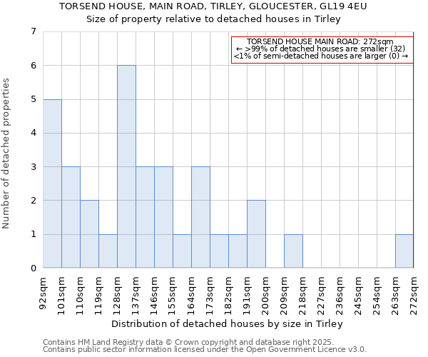 TORSEND HOUSE, MAIN ROAD, TIRLEY, GLOUCESTER, GL19 4EU: Size of property relative to detached houses houses in Tirley