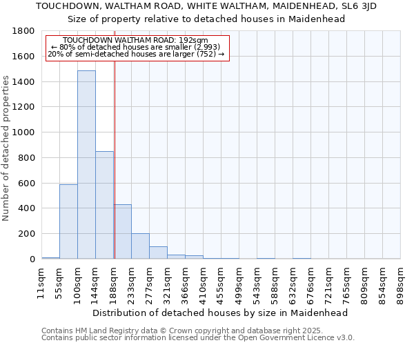 TOUCHDOWN, WALTHAM ROAD, WHITE WALTHAM, MAIDENHEAD, SL6 3JD: Size of property relative to detached houses houses in Maidenhead