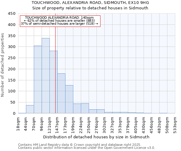 TOUCHWOOD, ALEXANDRIA ROAD, SIDMOUTH, EX10 9HG: Size of property relative to detached houses houses in Sidmouth