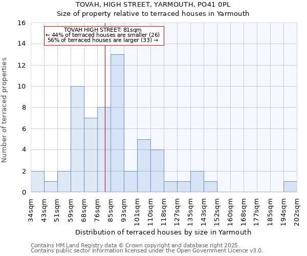 TOVAH, HIGH STREET, YARMOUTH, PO41 0PL: Size of property relative to terraced houses houses in Yarmouth