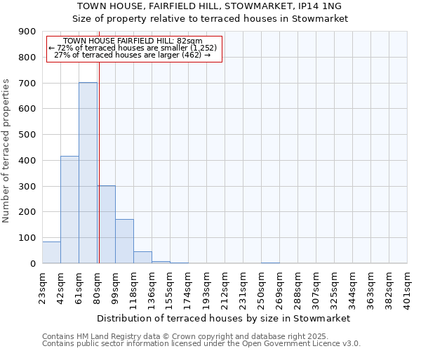 TOWN HOUSE, FAIRFIELD HILL, STOWMARKET, IP14 1NG: Size of property relative to terraced houses houses in Stowmarket