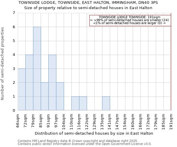TOWNSIDE LODGE, TOWNSIDE, EAST HALTON, IMMINGHAM, DN40 3PS: Size of property relative to semi-detached houses houses in East Halton